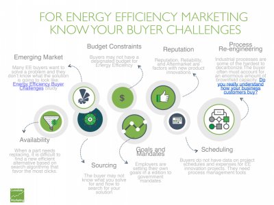 8 Energy Efficiency Buyer Challenges Infographic 